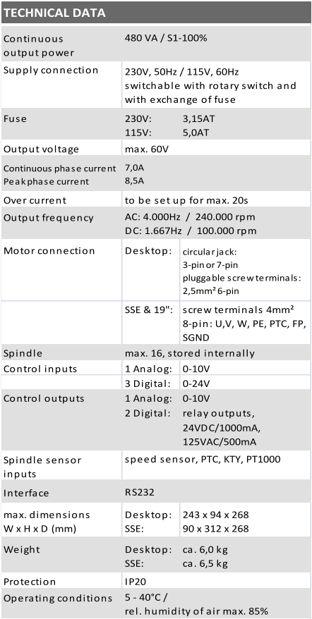 Continuous  output power Supply connection                                                                                                                                                                                 ,                                                                   Fuse                                                               , 230V:                                                      115V: 3,15AT                                                                                                 5,0AT Output voltage Continuous phase current Peak phase current Over current Output frequency Motor connection                                                                                                                                                                                                                 Desktop:                                                                                                                                                                                                                                       circular jack:                                                3-pin or 7-pin                                                              pluggable screw terminals:                                           2,5mm² 6-pin SSE & 19":                                screw terminals 4mm²                  8-pin: U,V, W, PE, PTC, FP,  SGND Spindle  characteristics: Control inputs 1 Analog:                                                                 0-10V 3 Digital:  0-24V Control outputs 1 Analog:                                                                          0-10V 2 Digital:                 relay outputs,      24VDC/1000mA,                                     125VAC/500mA Spindle sensor  inputs Interface                                             max. dimensions                                   W x H x D (mm)                                     Desktop:                                                                                   SSE:                                                                                   243 x 94 x 268 90 x 312 x 268 Weight Desktop:                                                                                   SSE:                                                                                   ca. 6,0 kg ca. 6,5 kg Protection Operating conditions max. 16, stored internally 230V, 50Hz / 115V, 60Hz                                                             switchable with rotary switch and  with exchange of fuse TECHNICAL DATA 480 VA / S1-100% max. 60V 7,0A 8,5A to be set up for max. 20s AC: 4.000Hz  /  240.000 rpm                                                     DC: 1.667Hz  /  100.000 rpm                                                                                     5 - 40°C / rel. humidity of air max. 85% RS232 IP20 speed sensor, PTC, KTY, PT1000